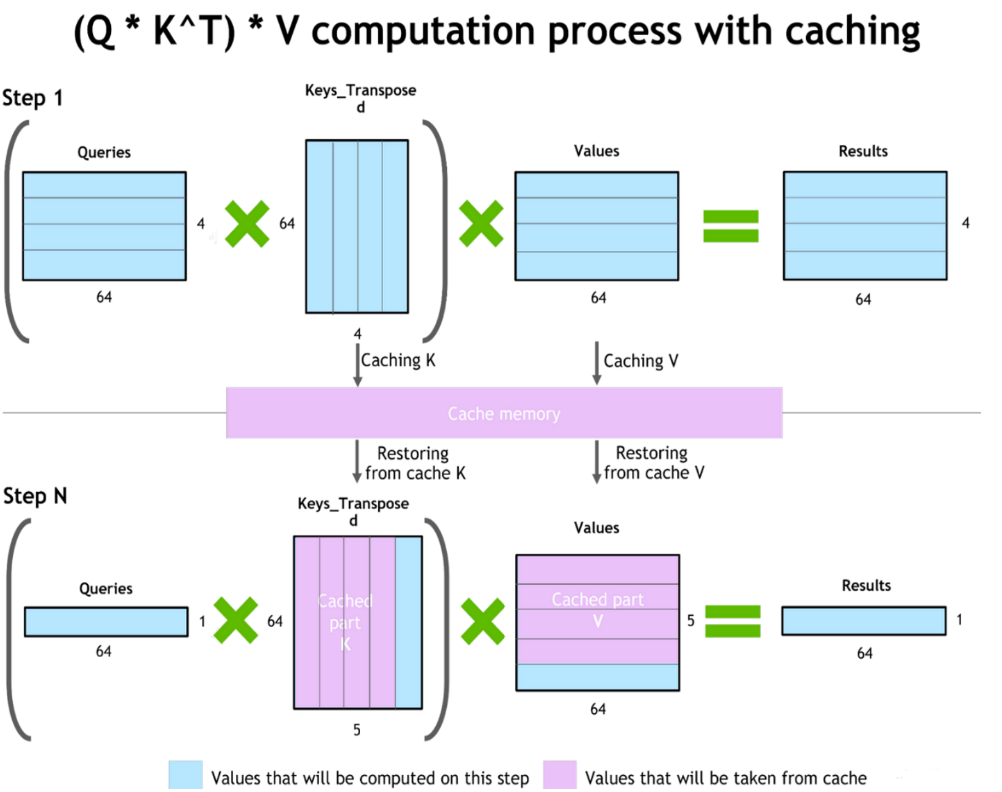 Схема работы KV-Cache: сверху фаза prefill, снизу фаза decoding