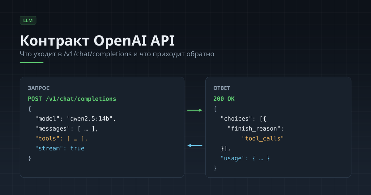 Язык, на котором говорят LLM: разбираем контракт OpenAI API