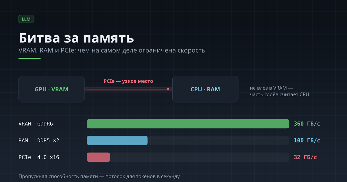 Битва за память: как VRAM, RAM и PCIe влияют на скорость LLM