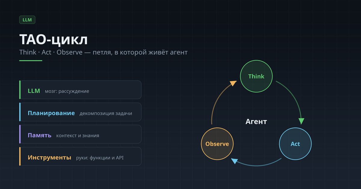 TAO-цикл: как агент думает, действует и наблюдает