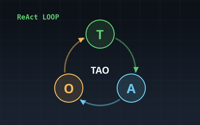 TAO-цикл: как агент думает, действует и наблюдает